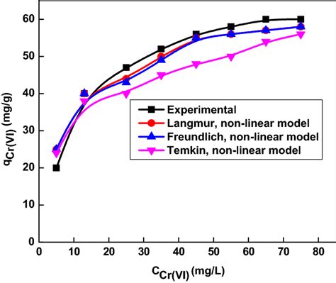 langmuir-freundlich isotherm|Materials .